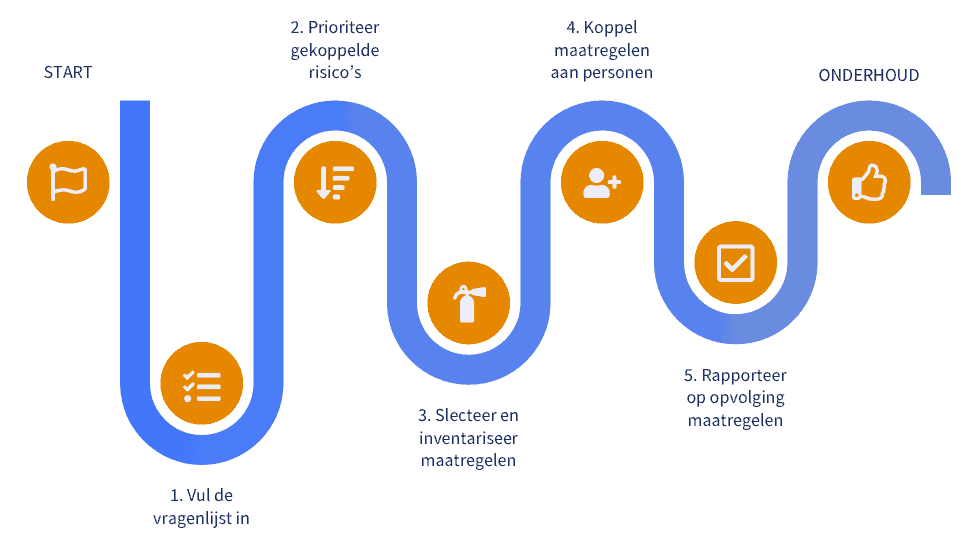 Stappen RI&E (Risico Inventarisatie en Evaluatie)